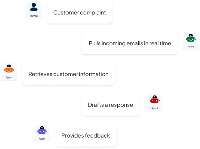 how workflows work
