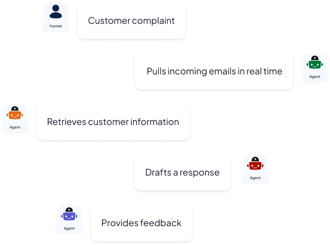 how workflows work